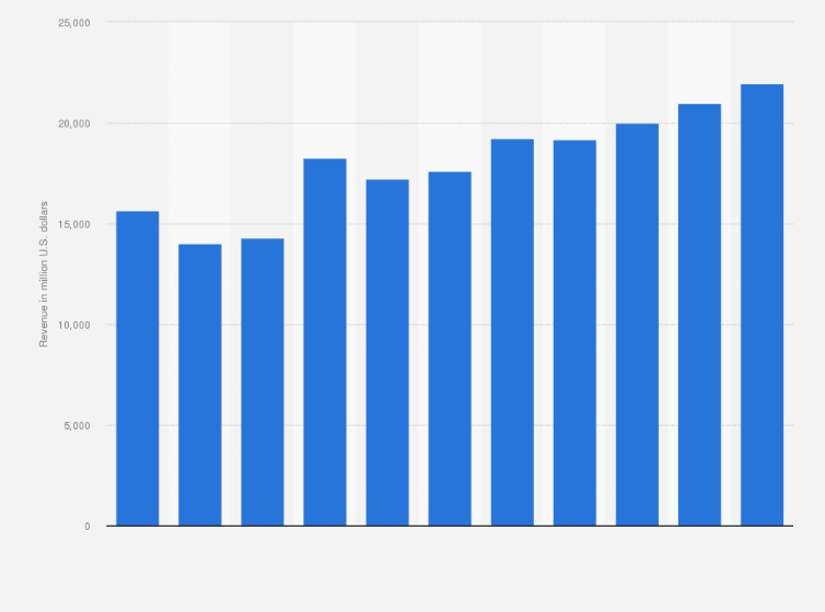 forecast motor vehicle maintenance and repair revenue spain 2008 blank car maintenance schedule