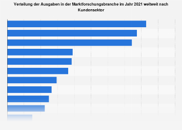 Verteilung der Ausgaben in der Marktforschungsbranche nach Kundensektor 2016