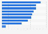B2B marketing: leading customer marketing acitivities worldwide 2014