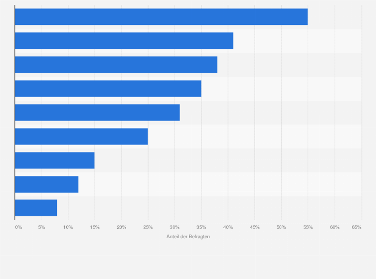 Statistik: Welchen Aussagen in Bezug auf Halloween stimmen Sie zu?