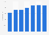Reaction initiators: sales value in the United Kingdom (UK) 2010-2017