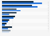 Online harassment experienced by U.S. internet users 2016, by gender