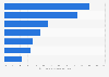 Key drivers for consumer adoption of mobile payments 2015