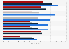 Good quality life factors in older age - opinions U.S. adults by age group 2013