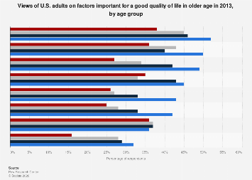Quality of life older age factors - views U.S. adults by age group 2013 ...