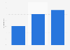 U.S. online classes and tutorial reach 2014, by weekly online usage