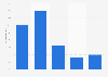 U.S. mobile online classes and tutorial reach 2014, by age