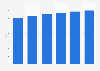 Penetration of digital banking among internet users in the U.S. 2013-2018