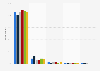 Electricity supplier distribution in family households in Great Britain (UK) in 2014