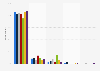 Electricity supplier distribution by social media usage in Great Britain (UK) 2014