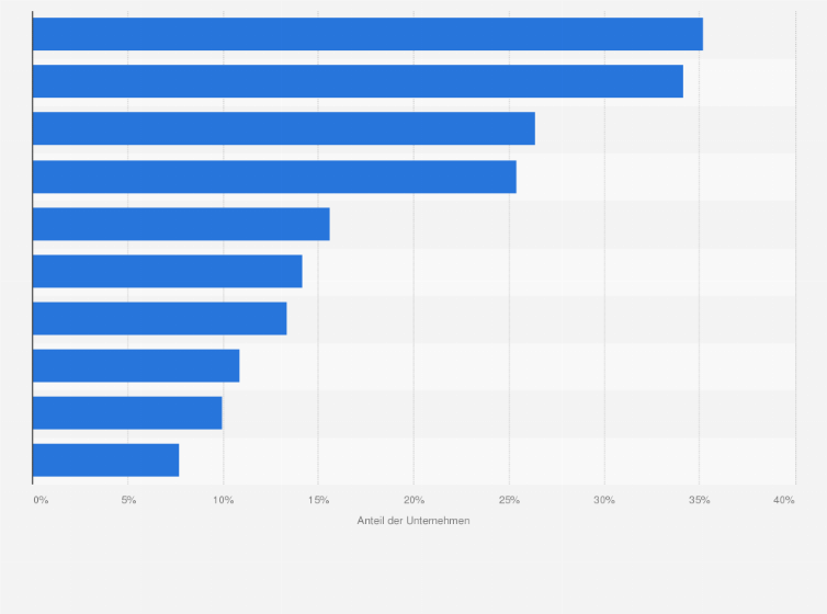 Statistik: Nutzung von Anwendungen als Cloud Services von Unternehmen in Österreich im Jahr 2023