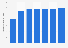 Annual per capita electricity consumption in Hong Kong 1990-2011