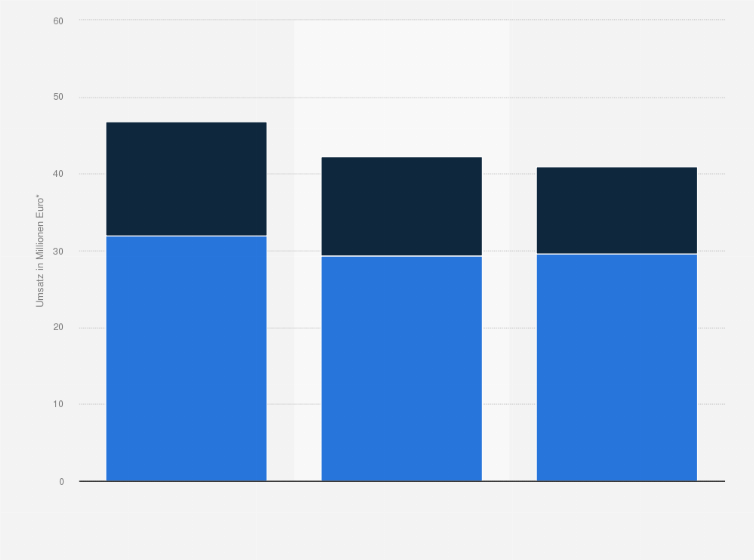 Statistik: Umsatz mit Blutdruckmessgeräten in Deutschland in den Jahren 2010 bis 2012 (in Millionen Euro*)