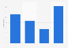 Degree to which people follow the National Football League 2014