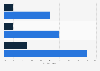 U.S. MOOC penetration 2014, by internet use