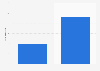 Number of digital channels Winter Olympic Games 2010 and 2014