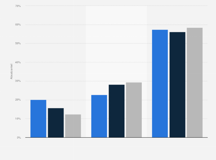 Statistik: Absatzverteilung auf dem Markt für Gehstöcke* in Deutschland in den Jahren von 2008 bis 2012 (Häufigkeitsverteilung)