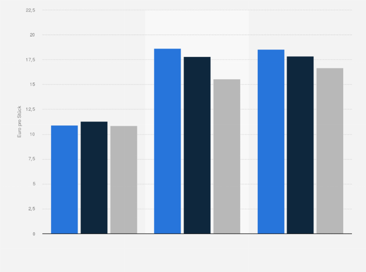 Statistik: Entwicklung der Durchschnittspreise auf dem Markt für Gehstöcke* in Deutschland in den Jahren von 2008 bis 2012 (in Euro pro Stück)