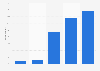 Level of familiarity with Bitcoin in the U.S. 2014