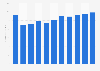 Forecast: journal and periodical publishing revenue Chile 2008-2018