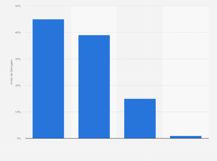 Statistik: Über welchen Weg wünschen Sie sich eine Rückmeldung auf Ihre Bewerbung?