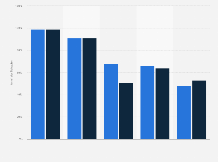 Statistik: Sind Ihnen folgende Begriffe bekannt?