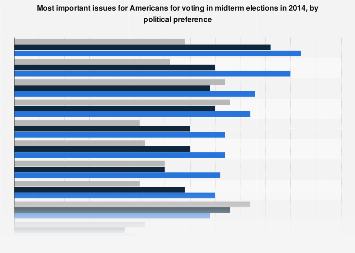 2014 midterm election: key issues for voting| Statista