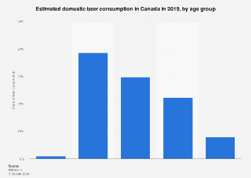 Domestic beer consumption in Canada 2017, by gender and age group