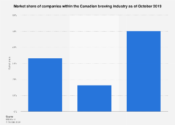 Market share of the Canadian brewing industry by company 2018
