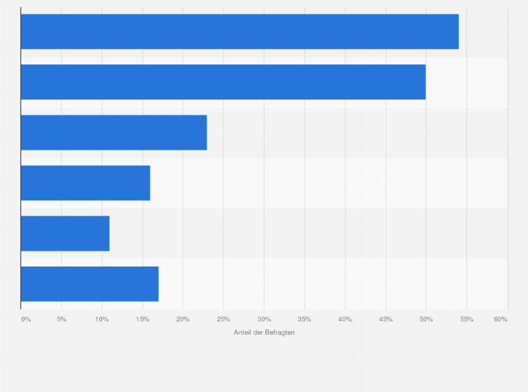 Statistik: Wie haben Sie auf Cybermobbing im privaten Bereich reagiert?