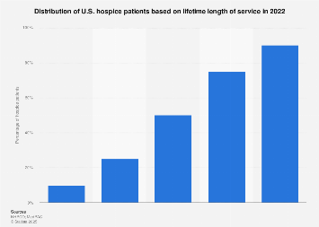 U.S. hospice patients by length of stay 2016