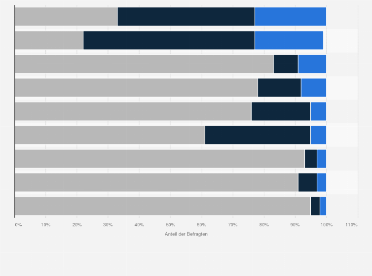 Statistik: Häufigkeit von Internetaktivitäten von Schülern in Deutschland im Jahr 2013