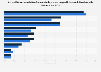 Erlebte Fälle von Cybermobbing unter Jugendlichen nach Geschlecht in Deutschland 2017
