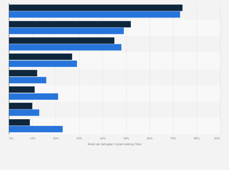Statistik: Anteil der Täter, die folgende Medien für Cybermobbing genutzt haben nach Geschlecht im Jahr 2013