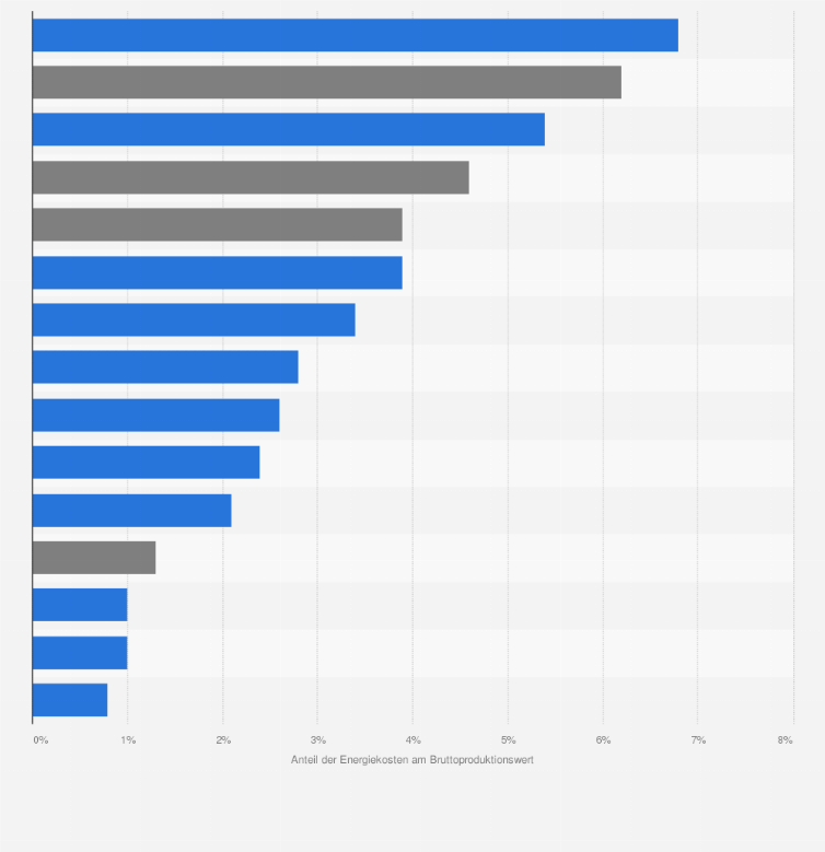 Statistik: Energiekostenanteil in der chemisch-pharmazeutischen Industrie in Deutschland im Vergleich mit ausgewählten Industriezweigen im Jahr 2012