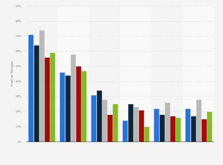 Statistik: Welche der folgenden Internetaktiväten üben Sie mit Ihrem Smartphone aus?