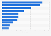 Argentina: motivations for watching online videos 2014/15