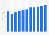 Forecast: clothing store retail revenue New Zealand 2008-2018