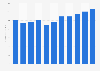 Forecast: call centers revenue New Zealand 2008-2018