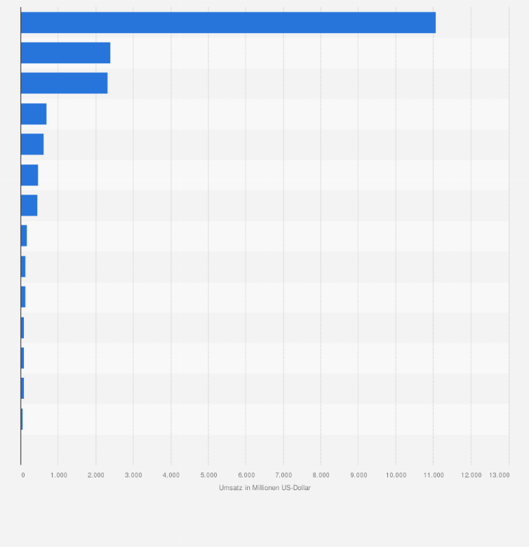 Statistik: Ranking der EU 15-Länder nach Umsatz in der Marktforschungsbranche im Jahr 2021 (in Millionen US-Dollar)