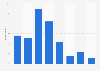 Typical budget of casino visitors for a day of gambling in the U.S. in 2014