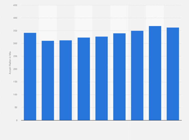Statistik: Absatzentwicklung im Reifenersatzgeschäft für Pkw und leichte Nutzfahrzeuge in Europa in den Jahren 2011 bis 2019 (in Millionen)