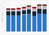 Sales volume of the liquor market in British Columbia by major category 2011-2018