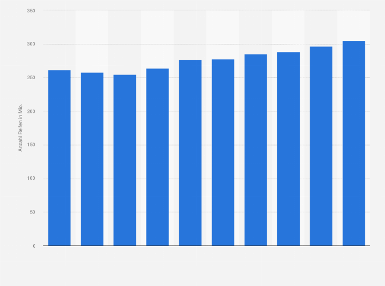 Statistik: Absatzentwicklung im Reifenersatzgeschäft für Pkw in der NAFTA-Region in den Jahren 2010 bis 2019 (in Millionen)