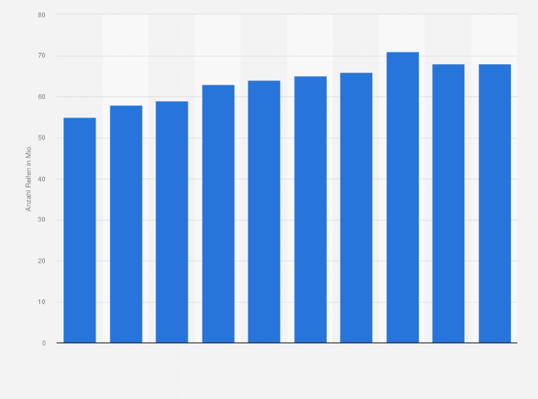 Statistik: Absatzentwicklung im Reifenersatzgeschäft für Pkw in Südamerika in den Jahren 2010 bis 2019 (in Millionen)