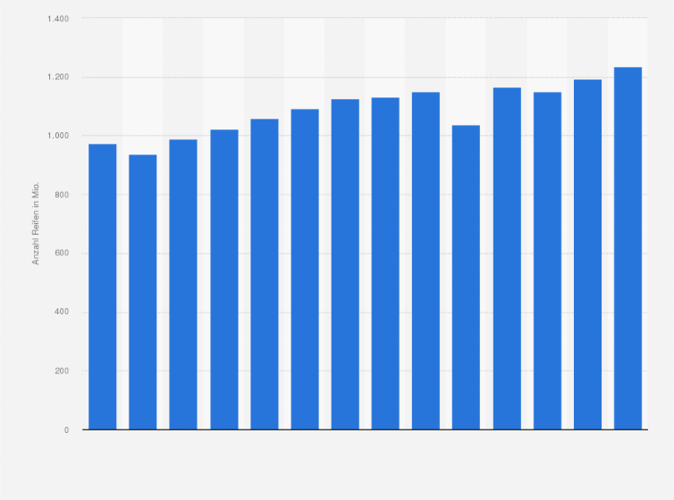 Statistik: Absatzentwicklung im weltweiten Reifenersatzgeschäft für Pkw in den Jahren 2011 bis 2024 (in Millionen)