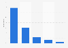 Australia: online video sources 2014/15