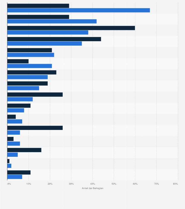 Statistik: Welche Produkte kaufen Sie am häufigsten mobil ein? (nach Geschlecht)