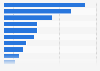 Mobile video ad impressions 2014, by industry