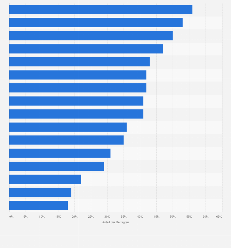 Statistik: In welchem Bereich wären Sie gerne angestellt?